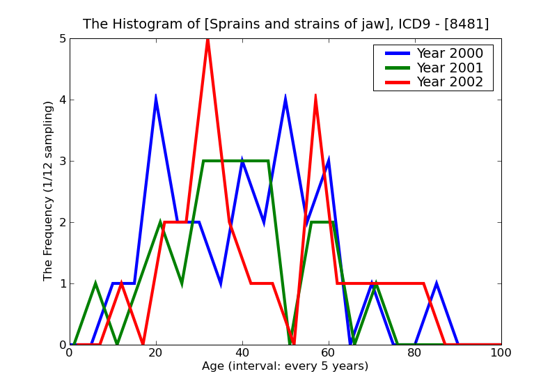 ICD9 Histogram Sprains and strains of jaw