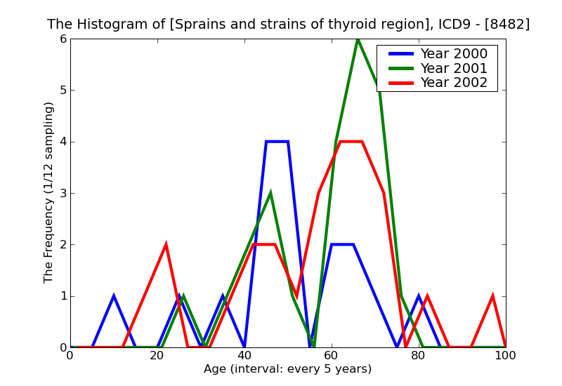 ICD9 Histogram Sprains and strains of thyroid region