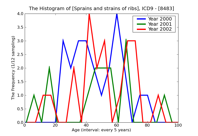 ICD9 Histogram Sprains and strains of ribs
