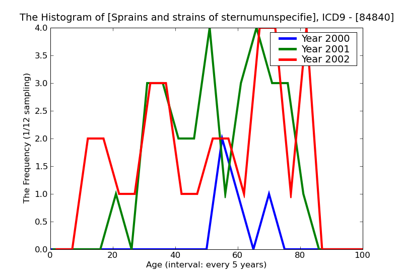 ICD9 Histogram Sprains and strains of sternumunspecified site