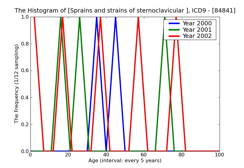 ICD9 Histogram Sprains and strains of sternoclavicular (joint) (ligament)