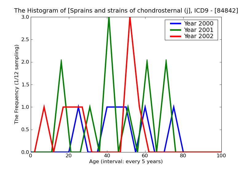 ICD9 Histogram Sprains and strains of chondrosternal (joint)