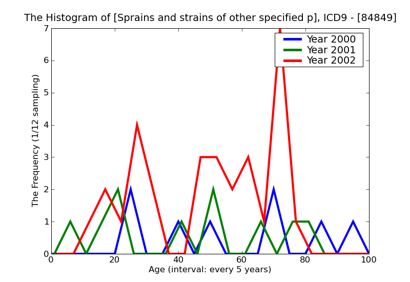 ICD9 Histogram Sprains and strains of other specified part of sterum