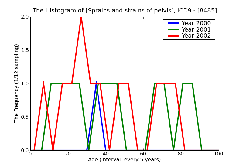 ICD9 Histogram Sprains and strains of pelvis