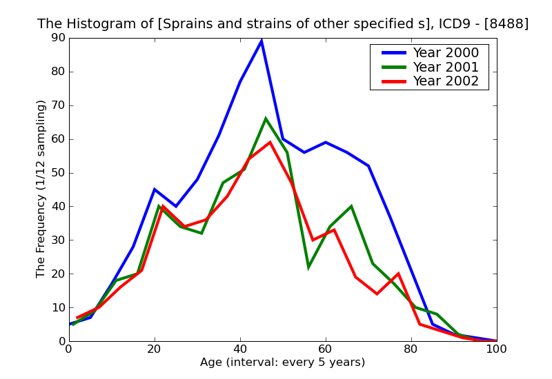 ICD9 Histogram Sprains and strains of other specified sites