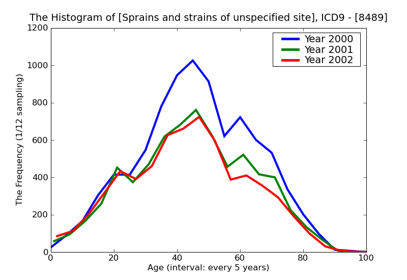ICD9 Histogram Sprains and strains of unspecified site