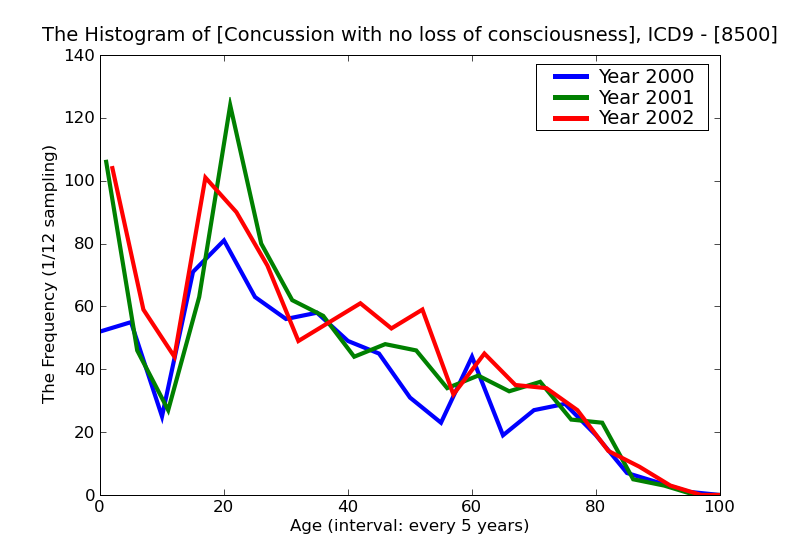 ICD9 Histogram Concussion with no loss of consciousness