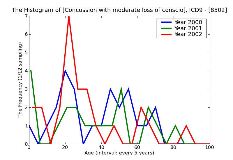 ICD9 Histogram Concussion with moderate loss of consciousness