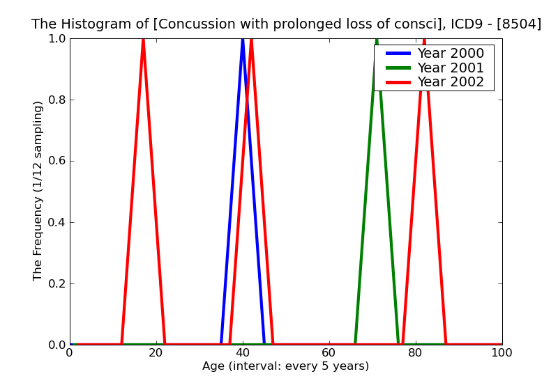 ICD9 Histogram Concussion with prolonged loss of consciousnesswithout return to pre-existing conscious level