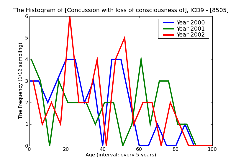 ICD9 Histogram Concussion with loss of consciousness of unspecified duration