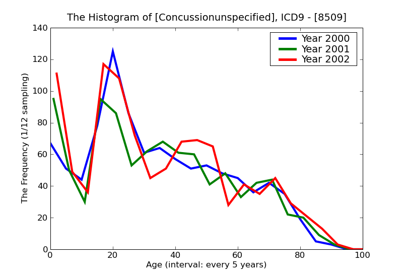 ICD9 Histogram Concussionunspecified