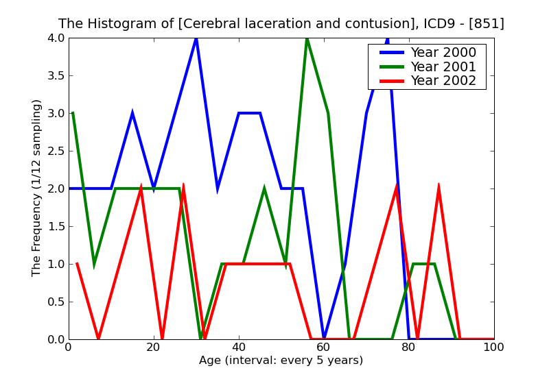 ICD9 Histogram Cerebral laceration and contusion
