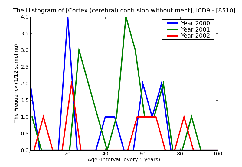 ICD9 Histogram Cortex (cerebral) contusion without mention of open intracranial wound