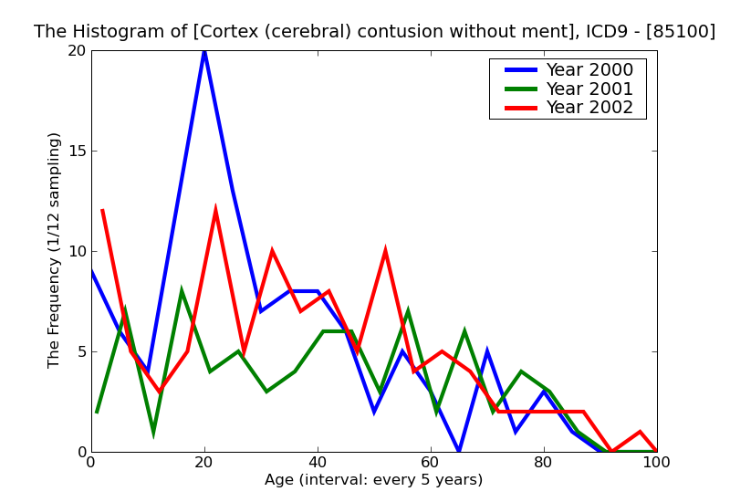 ICD9 Histogram Cortex (cerebral) contusion without mention of open intracranial woundunspecified state of conscious