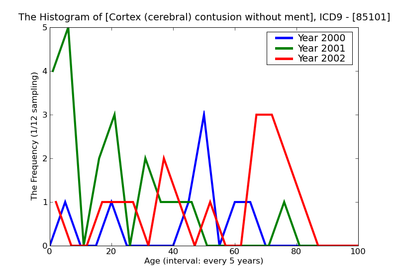 ICD9 Histogram Cortex (cerebral) contusion without mention of open intracranial woundwith no loss of consciousness