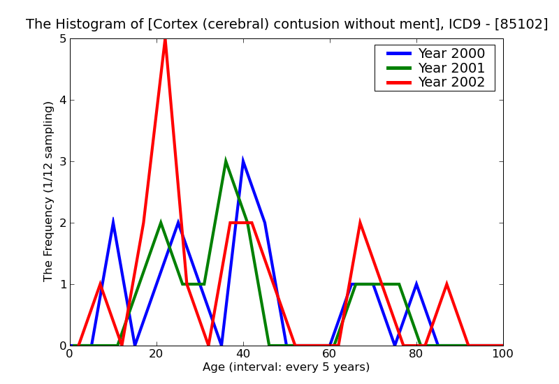 ICD9 Histogram Cortex (cerebral) contusion without mention of open intracranial woundwith brief (less than one hour