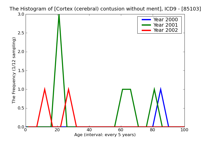 ICD9 Histogram Cortex (cerebral) contusion without mention of open intracranial woundwith moderate (1-24 hours) los