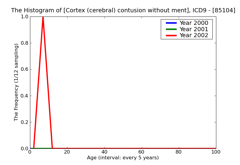ICD9 Histogram Cortex (cerebral) contusion without mention of open intracranial woundwith prolonged (more than 24 h