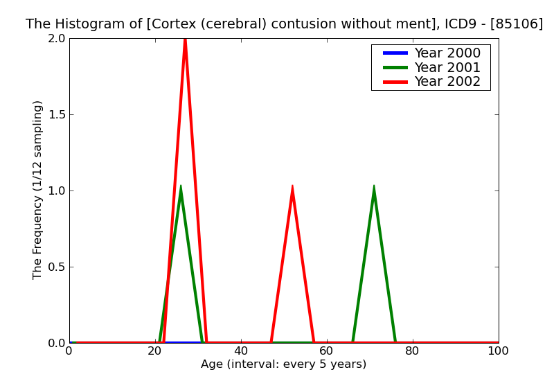 ICD9 Histogram Cortex (cerebral) contusion without mention of open intracranial wound with loss of consciousness of