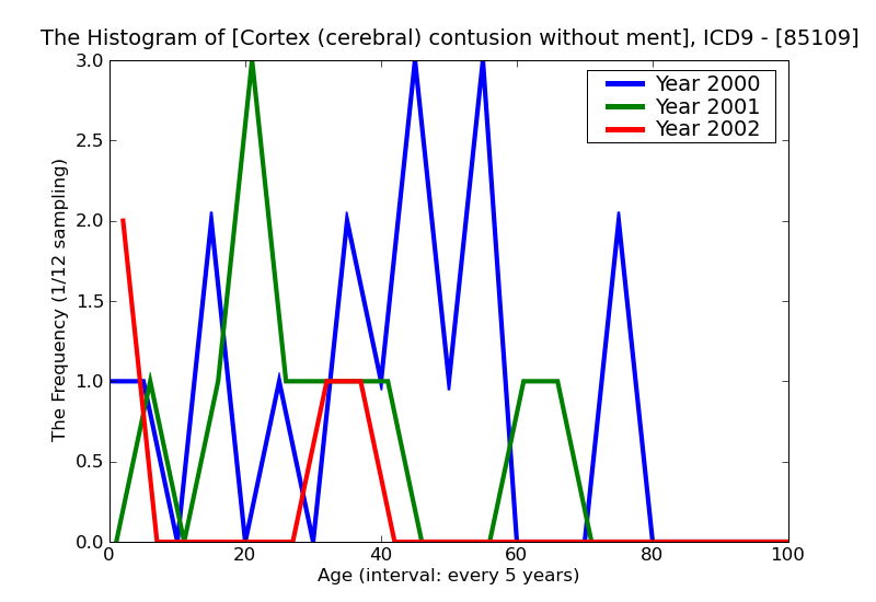 ICD9 Histogram Cortex (cerebral) contusion without mention of open intracranial woundwith concussionunspecified