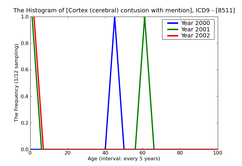 ICD9 Histogram Cortex (cerebral) contusion with mention of open intracranial wound