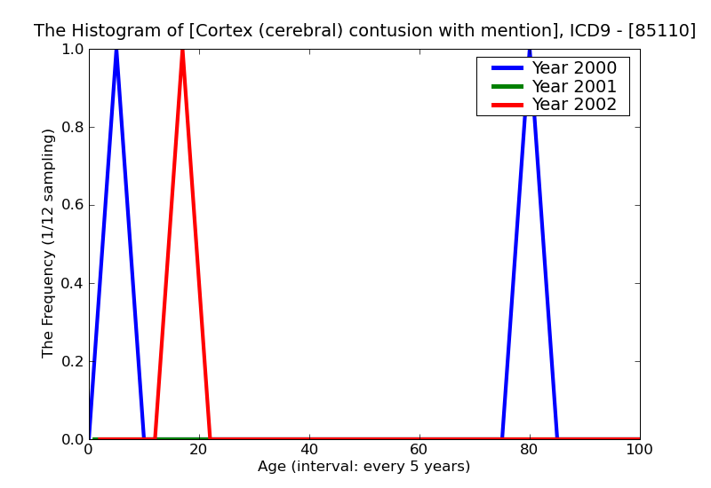 ICD9 Histogram Cortex (cerebral) contusion with mention of open intracranial woundunspecified state of consciousnes