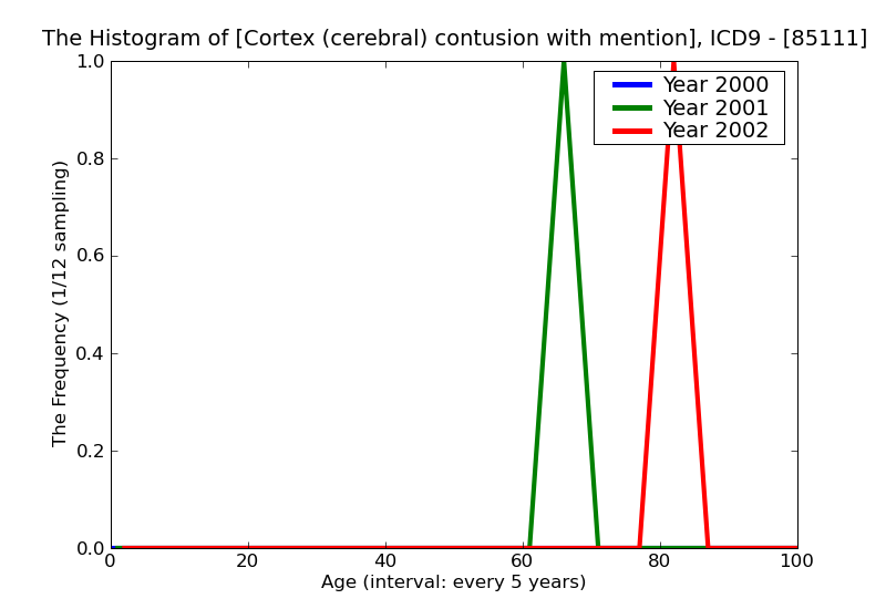 ICD9 Histogram Cortex (cerebral) contusion with mention of open intracranial woundwith no loss of consciousness