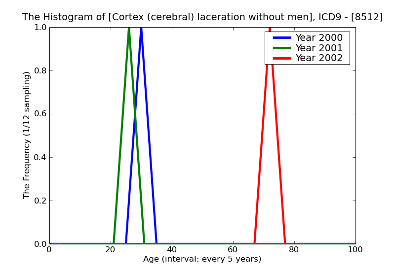 ICD9 Histogram Cortex (cerebral) laceration without mention of open intracranial wound
