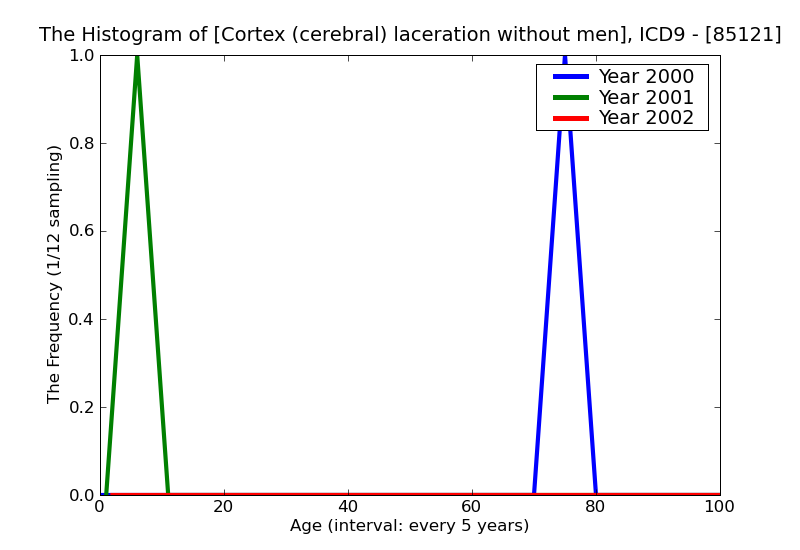 ICD9 Histogram Cortex (cerebral) laceration without mention of open intracranial woundwith no loss of consciousness