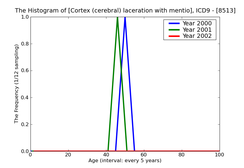 ICD9 Histogram Cortex (cerebral) laceration with mention of open intracranial wound