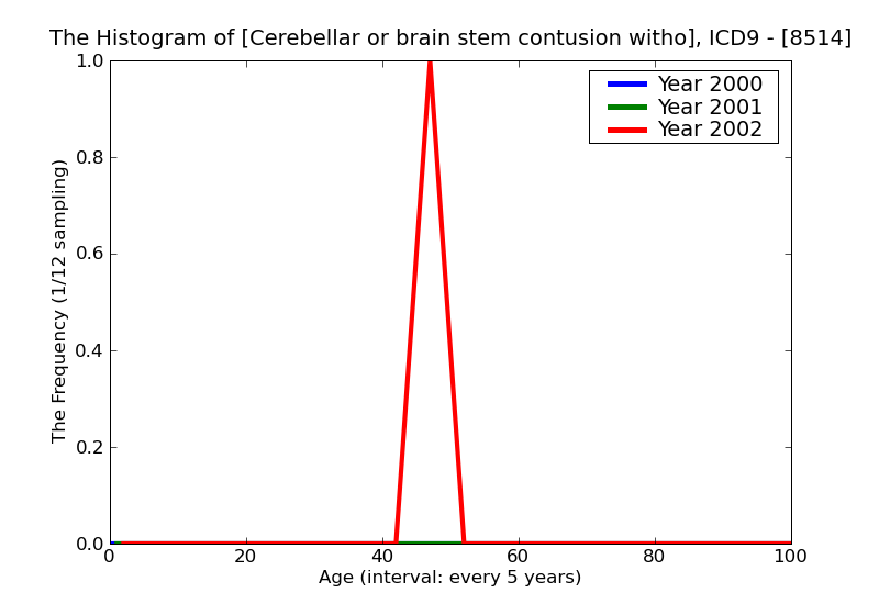 ICD9 Histogram Cerebellar or brain stem contusion without mention of open intracranial wound