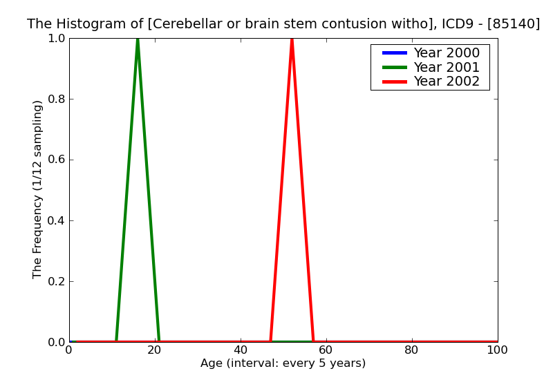 ICD9 Histogram Cerebellar or brain stem contusion without mention of open intracranial woundunspecified state of co