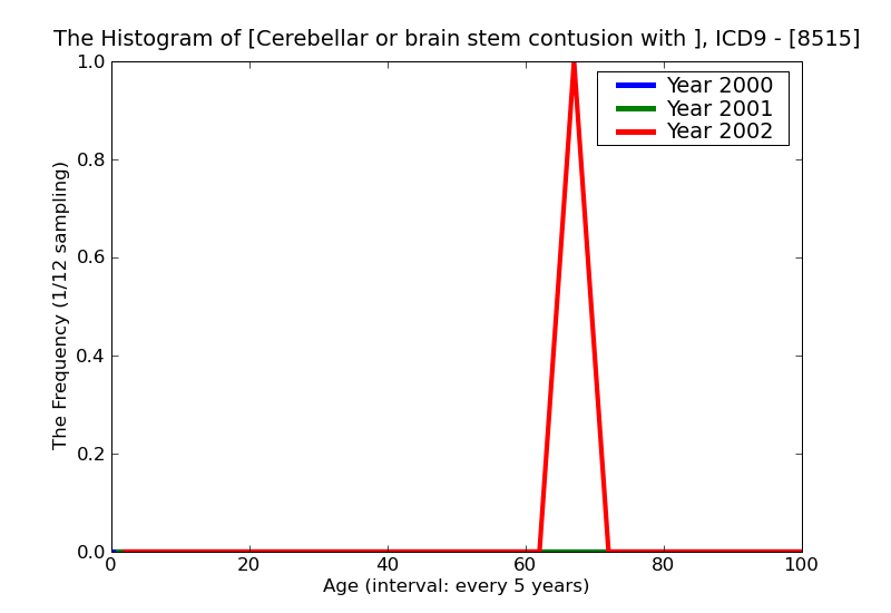 ICD9 Histogram Cerebellar or brain stem contusion with mention of open intracranial wound