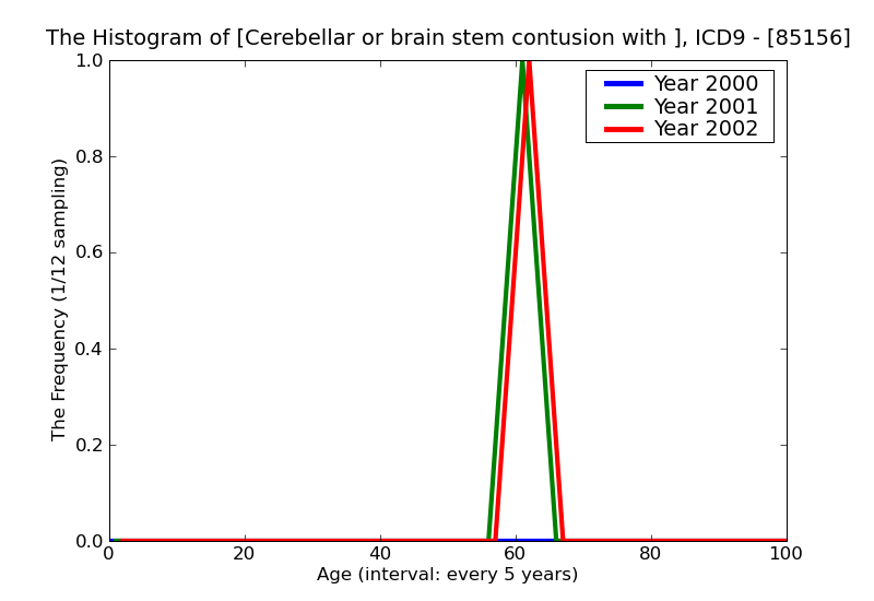 ICD9 Histogram Cerebellar or brain stem contusion with mention of open intracranial woundwith loss of consciousness