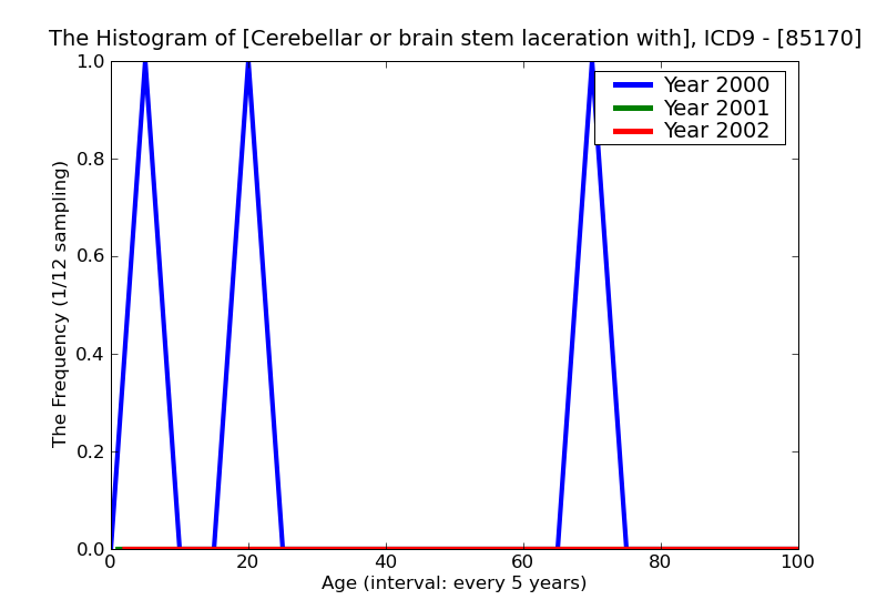ICD9 Histogram Cerebellar or brain stem laceration with mention of open intracranial woundunspecified state of cons