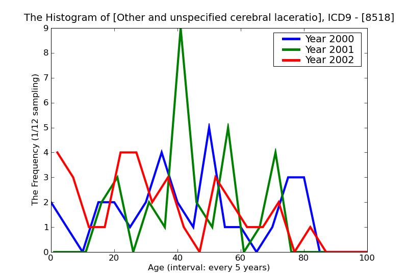ICD9 Histogram Other and unspecified cerebral laceration and contusion without mention of open intracranial wound