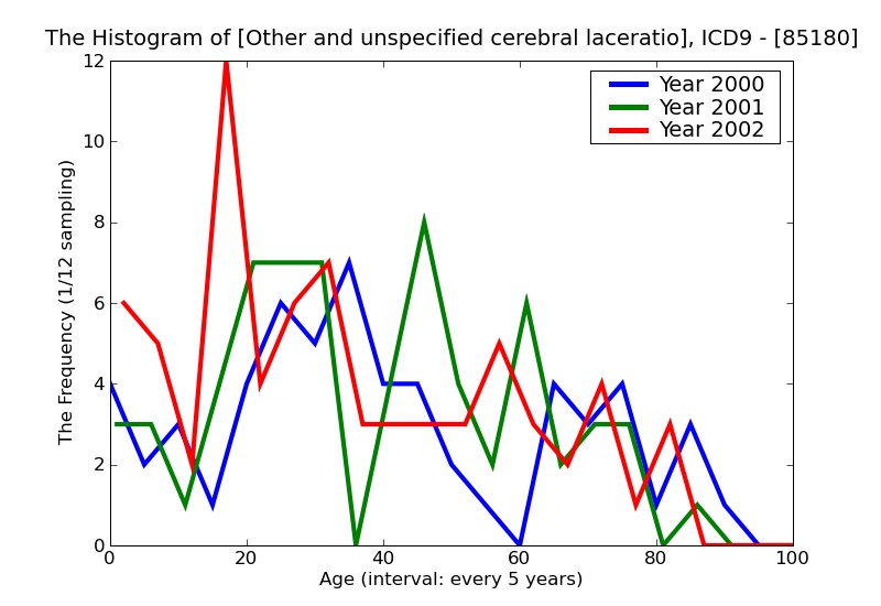 ICD9 Histogram Other and unspecified cerebral laceration and contusion without mention of open intracranial woundun