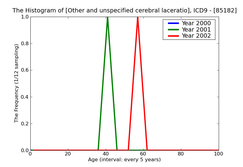 ICD9 Histogram Other and unspecified cerebral laceration and contusion without mention of open intracranial woundwi