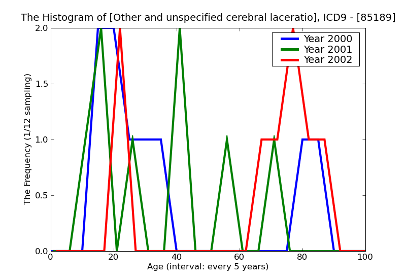 ICD9 Histogram Other and unspecified cerebral laceration and contusion without mention of open intracranial woundwi
