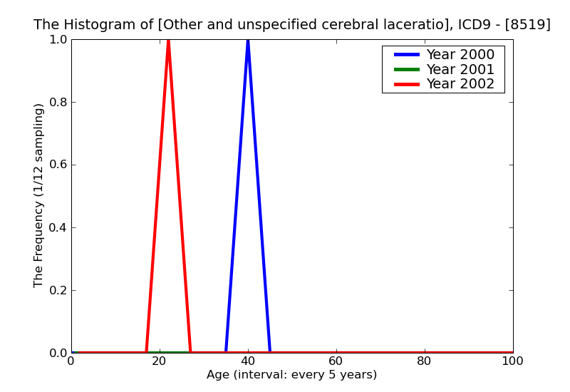 ICD9 Histogram Other and unspecified cerebral laceration and contusion with mention of open intracranial wound