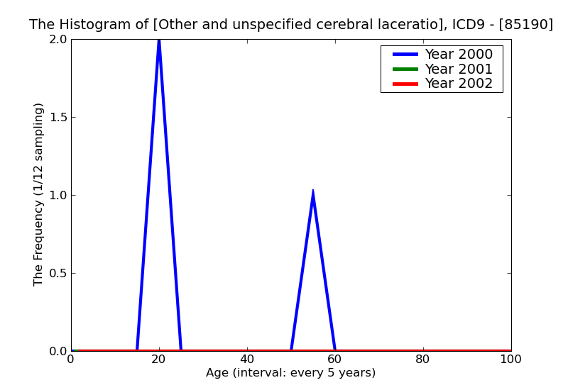 ICD9 Histogram Other and unspecified cerebral laceration and contusion with mention of open intracranial woundunspe