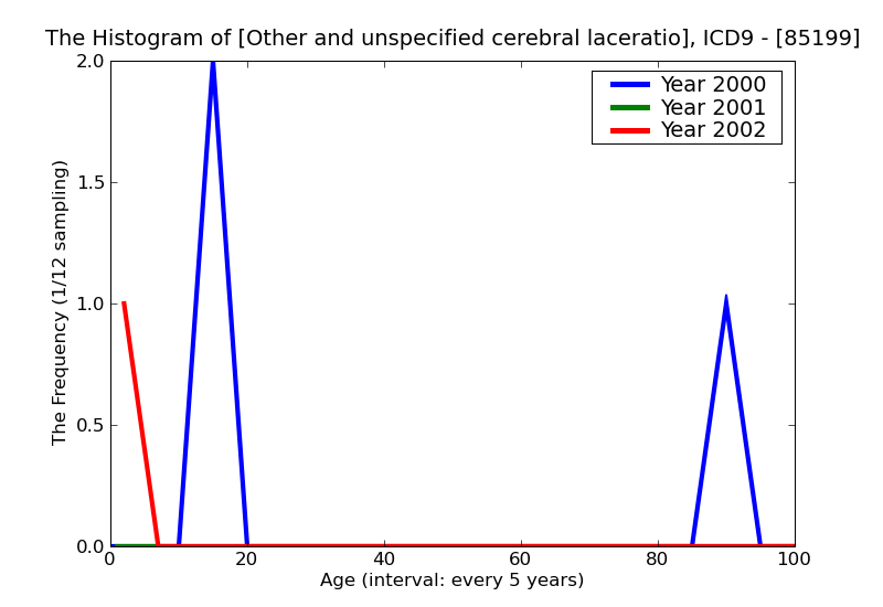 ICD9 Histogram Other and unspecified cerebral laceration and contusion with mention of open intracranial woundwith