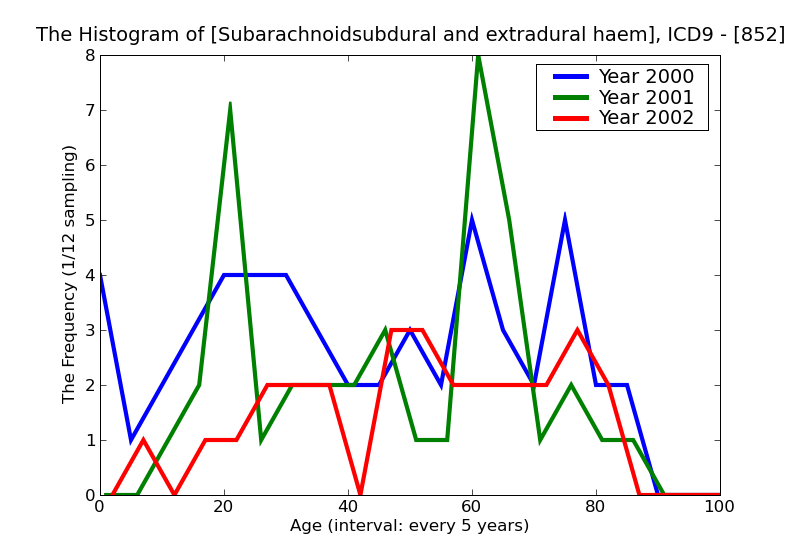 ICD9 Histogram Subarachnoidsubdural and extradural haemorrhagefollowing injury