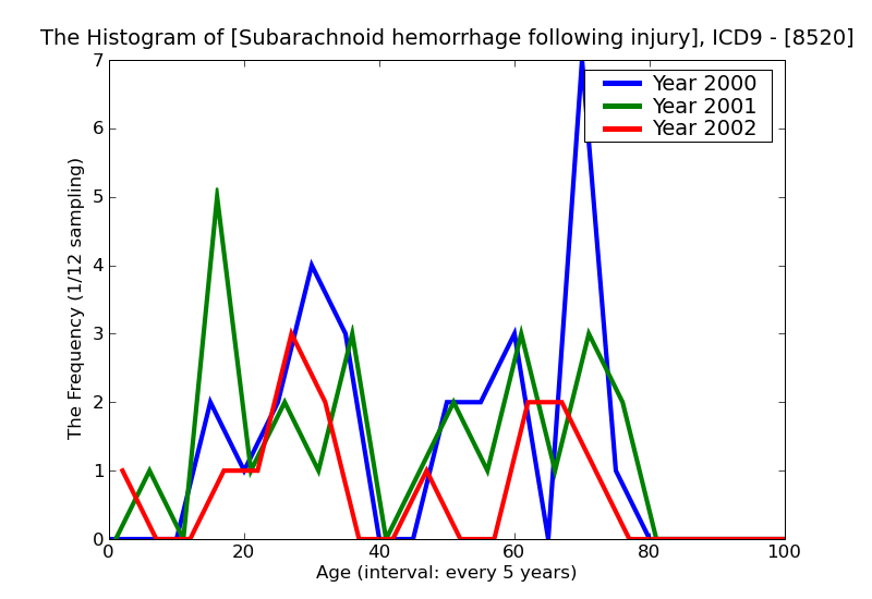 ICD9 Histogram Subarachnoid hemorrhage following injury without mention of open intracranial wound