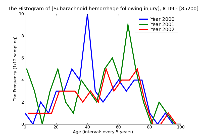 ICD9 Histogram Subarachnoid hemorrhage following injury without mention of open intracranial woundunspecified state