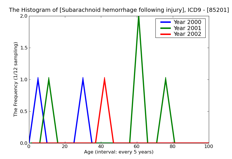 ICD9 Histogram Subarachnoid hemorrhage following injury without mention of open intracranial wound with no loss of