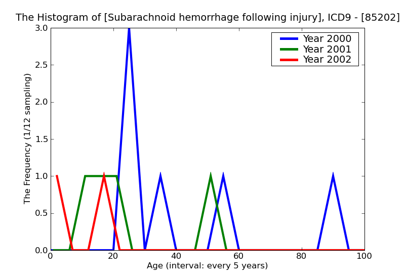 ICD9 Histogram Subarachnoid hemorrhage following injury without mention of open intracranial wound with brief (less