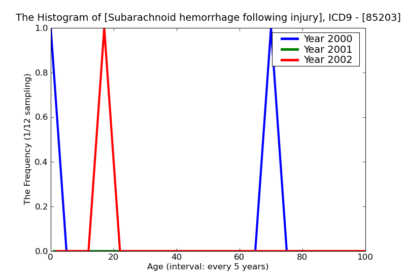 ICD9 Histogram Subarachnoid hemorrhage following injury without mention of open intracranial wound with moderate (1