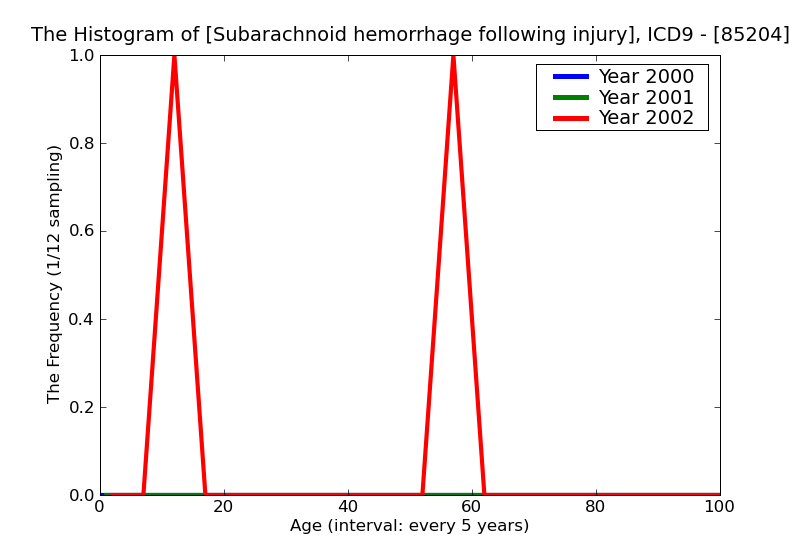 ICD9 Histogram Subarachnoid hemorrhage following injury without mention of open intracranial woundwith prolonged (m
