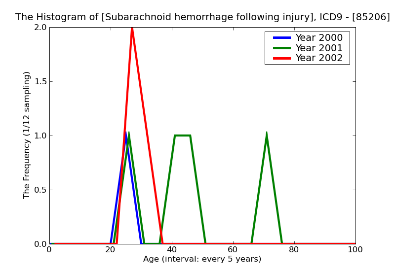 ICD9 Histogram Subarachnoid hemorrhage following injury without mention of open intracranial wound with loss of con